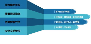 創(chuàng)新驅(qū)動(dòng)，技術(shù)引領(lǐng) 走高技術(shù)發(fā)展之路，全面提升項(xiàng)目管理水平